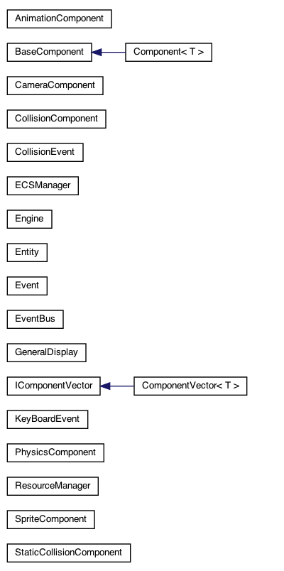 Class Hierarchy