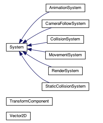 Class Hierarchy